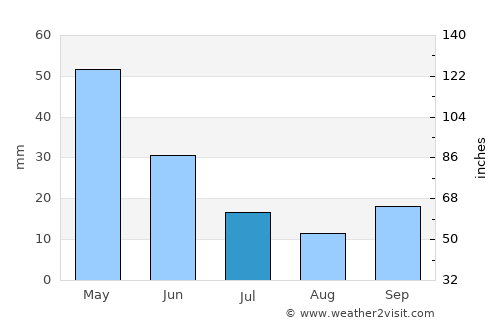 Başmakçı average rain in July