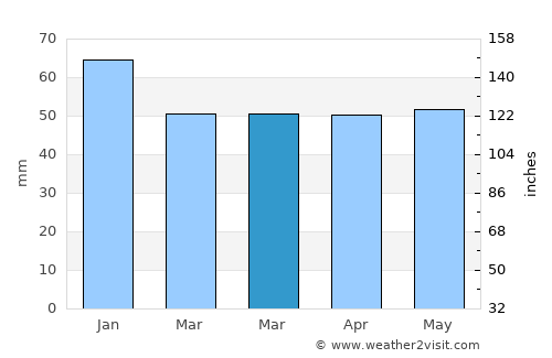 Başmakçı average rain in March