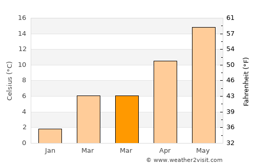 Başmakçı average temperature in March