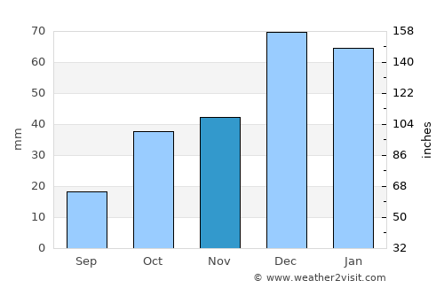 Başmakçı average rain in November