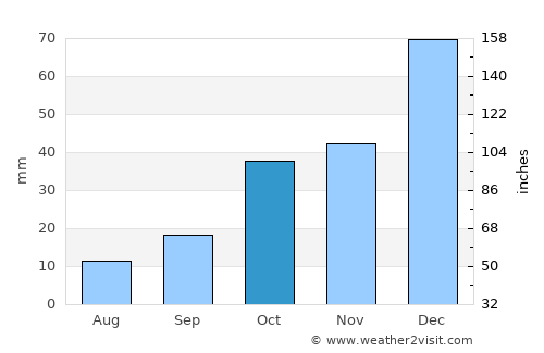 Başmakçı average rain in October