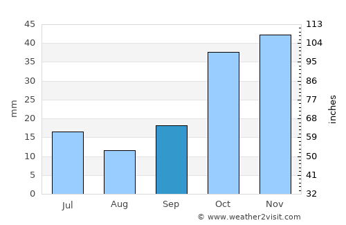 Başmakçı average rain in September