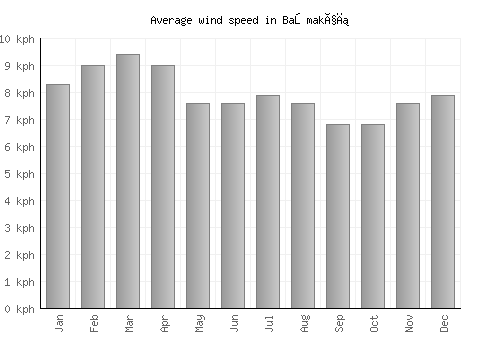 Başmakçı average winspeed by month (km/h)
