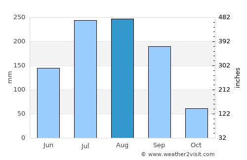 Basmat average rain in August