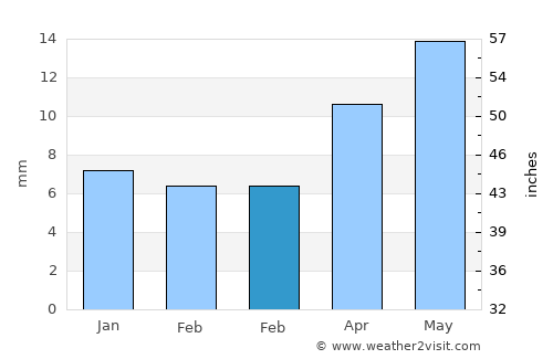 Basmat average rain in February
