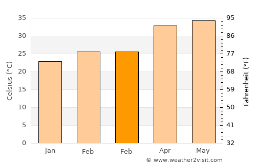 Basmat average temperature in February