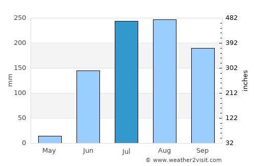 Basmat average rain in July