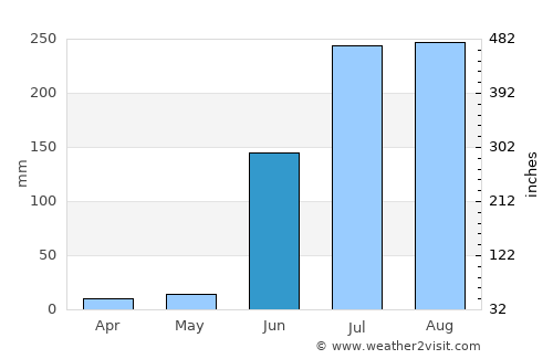 Basmat average rain in June