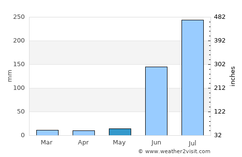 Basmat average rain in May