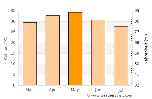 Basmat average temperature in May