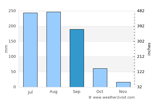 Basmat average rain in September
