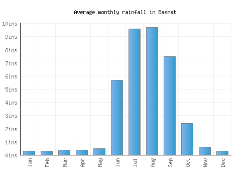Basmat monthly rainfall chart (inches)
