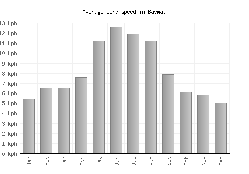 Basmat average winspeed by month (km/h)