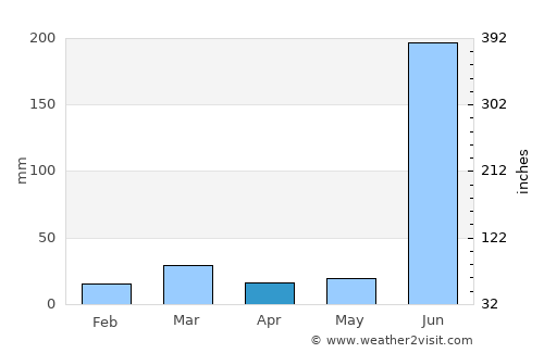 Basna average rain in April
