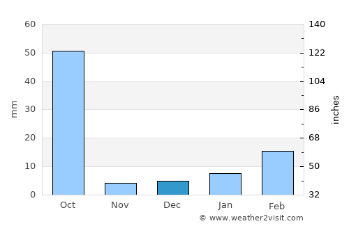 Basna average rain in December