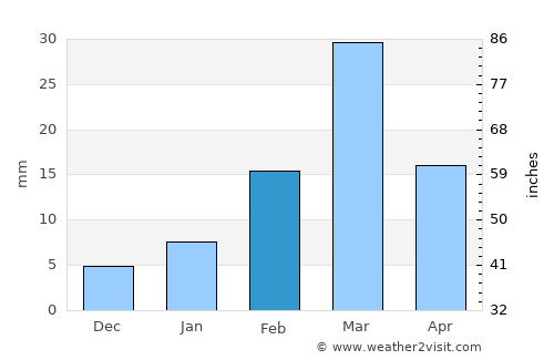 Basna average rain in February