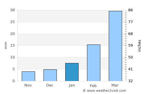 Basna average rain in January