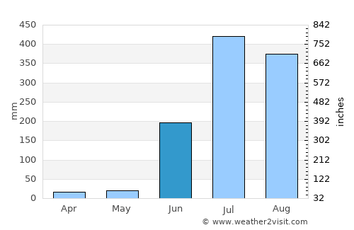 Basna average rain in June