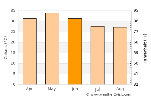 Basna average temperature in June