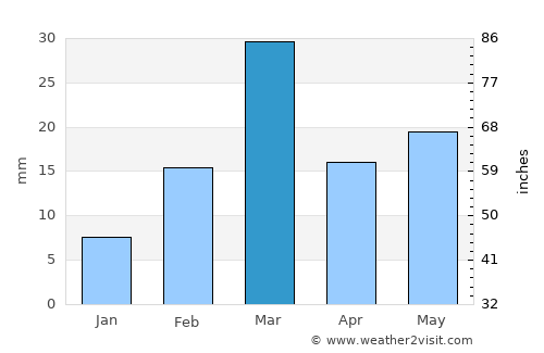 Basna average rain in March