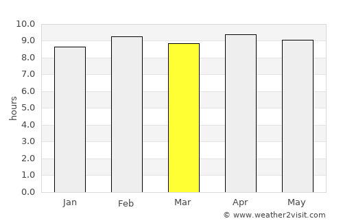 Basna average rain in March