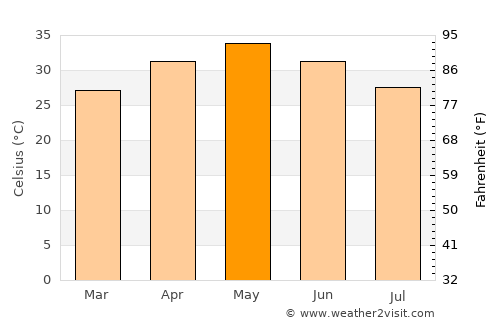 Basna average temperature in May