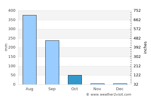 Basna average rain in October