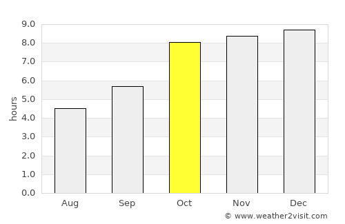 Basna average rain in October