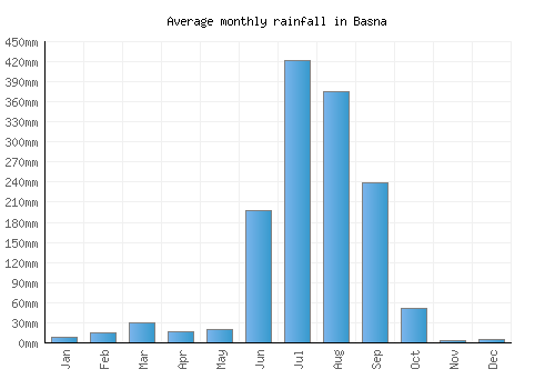 Basna monthly rainfall chart (mm)