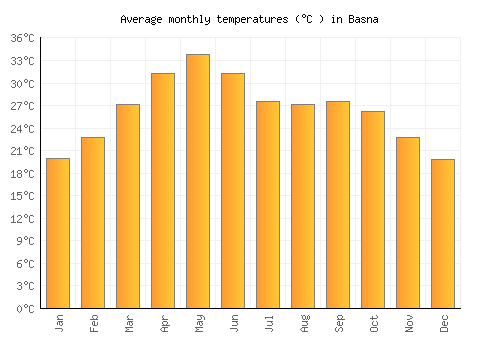 Basna average temperature chart (Celsius)