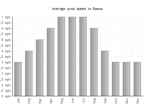 Basna average winspeed by month (mph)