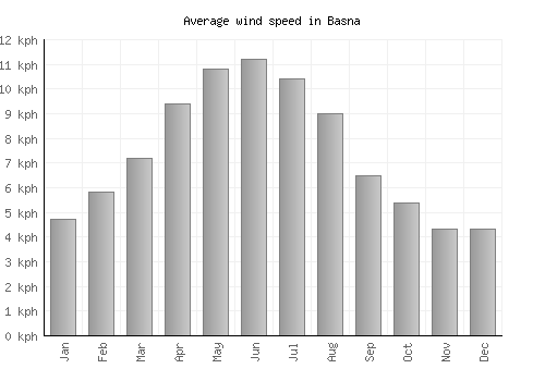 Basna average winspeed by month (km/h)