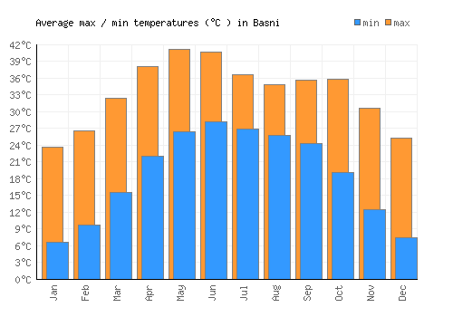 Basni average minimum / maximum temperatures (Celsius)