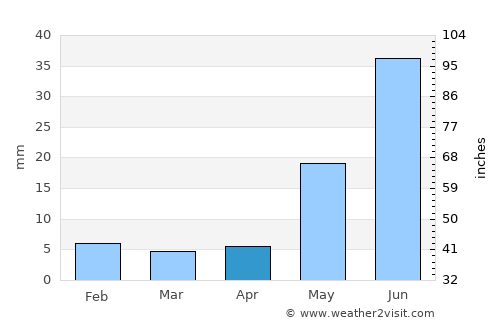 Basni average rain in April