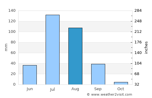 Basni average rain in August