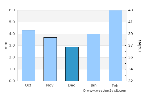 Basni average rain in December