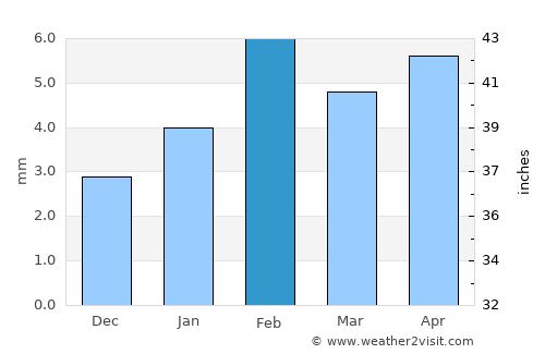 Basni average rain in February