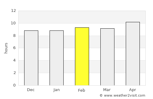 Basni average rain in February
