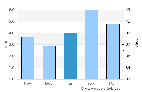 Basni average rain in January