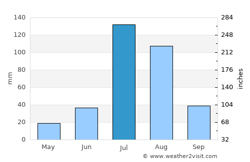 Basni average rain in July