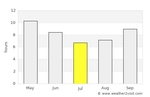 Basni average rain in July