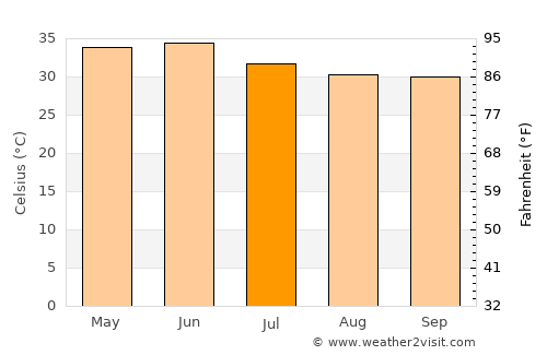 Basni average temperature in July
