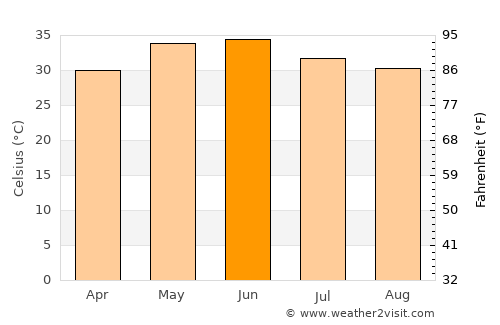 Basni average temperature in June