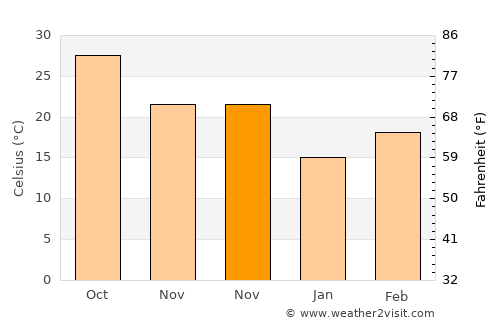 Basni average temperature in November