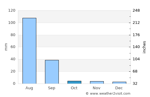Basni average rain in October