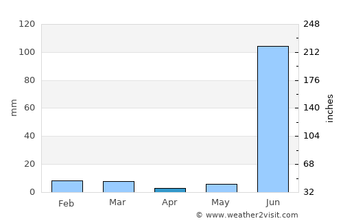 Bāsoda average rain in April