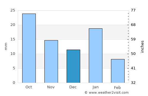 Bāsoda average rain in December