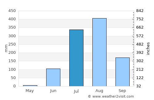 Bāsoda average rain in July