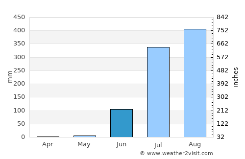 Bāsoda average rain in June