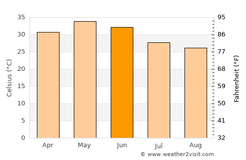 Bāsoda average temperature in June